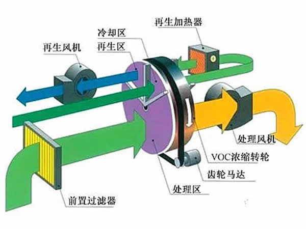 沸石轉(zhuǎn)輪工作原理.jpg